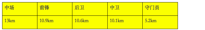 一场正式职业足球比赛球员的全场跑动距离是多少