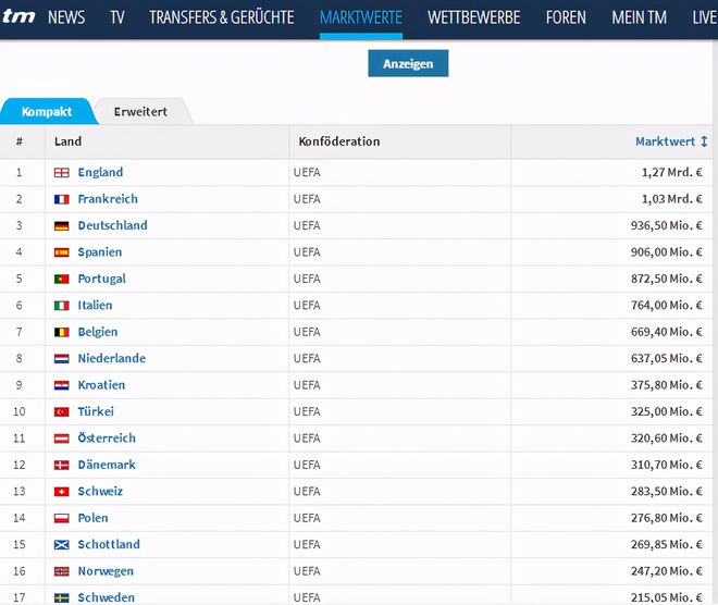 欧洲杯国家队身价排行：英格兰12.7亿位居榜首，法德位列二三