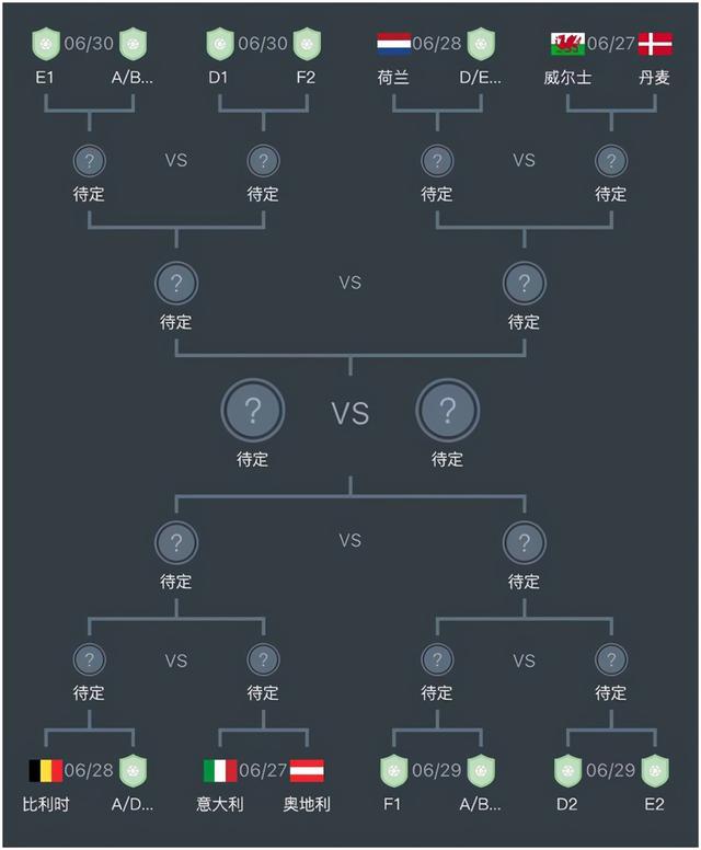 第三轮对阵：6月24日03：00 葡萄牙vs法国 德国vs匈牙利