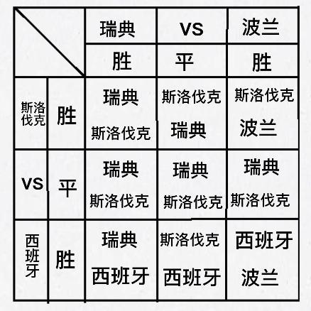 第三轮对阵：6月24日03：00 葡萄牙vs法国 德国vs匈牙利